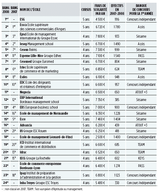 Classement &eacute;coles de commerce post-bac Lepoint 2008