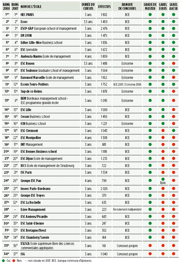 Classement ecoles de commerce Le Point 2008