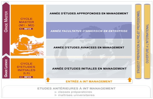 Sch&eacute;ma Etudes Telecom Ecole de Management