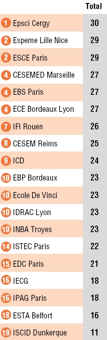 Classement 2007 le figaro écoles post bac